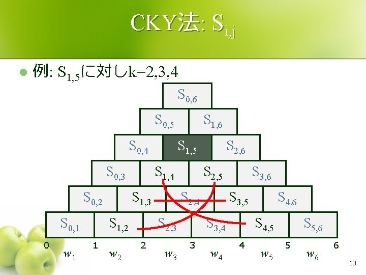 CKY法: Si, j l 例: S 1, 5に対しk=2, 3, 4 S 0, 6 S