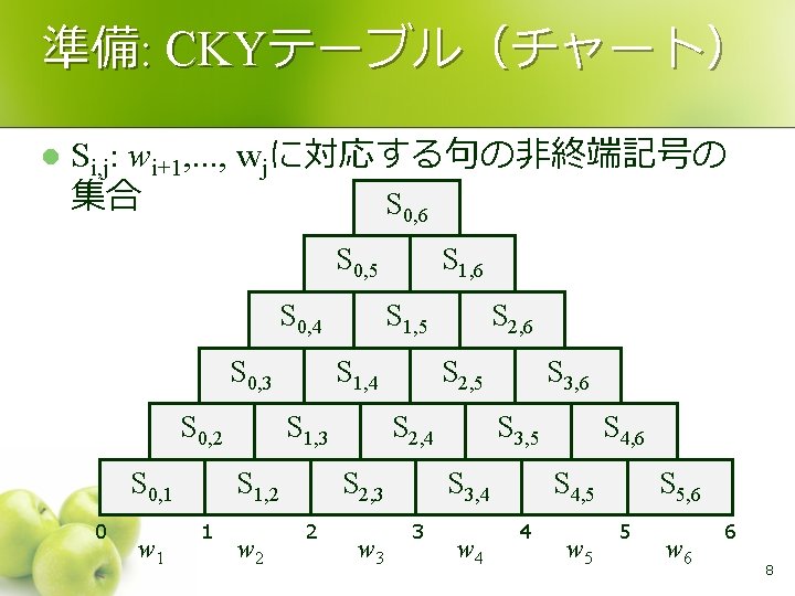 準備: CKYテーブル（チャート） l Si, j: wi+1, . . . , wjに対応する句の非終端記号の 集合 S 0,