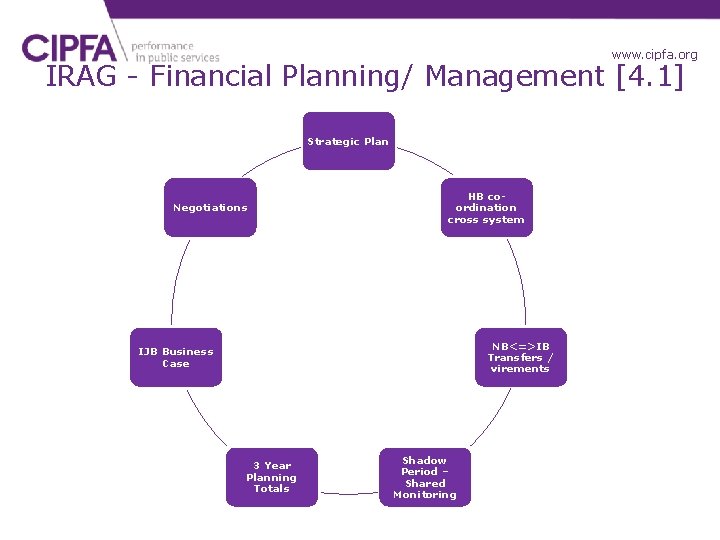 www. cipfa. org. uk IRAG - Financial Planning/ Management [4. 1] Strategic Plan Negotiations