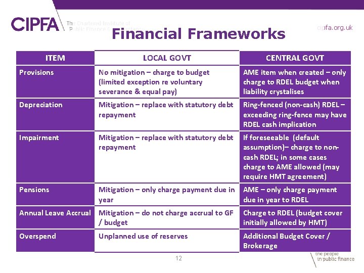 Financial Frameworks ITEM LOCAL GOVT cipfa. org. uk CENTRAL GOVT Provisions No mitigation –