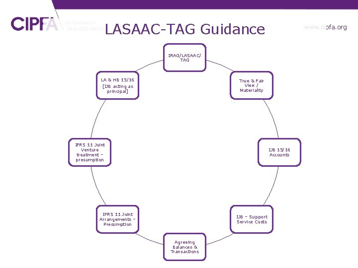 LASAAC-TAG Guidance www. cipfa. org. uk IRAG/LASAAC/ TAG LA & HB 15/16 True &