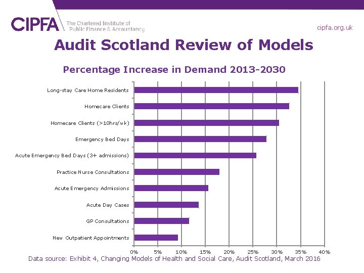 cipfa. org. uk Audit Scotland Review of Models Percentage Increase in Demand 2013 -2030