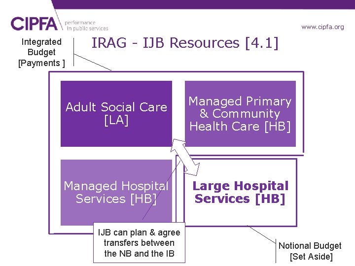 www. cipfa. org. uk Integrated Budget [Payments ] IRAG - IJB Resources [4. 1]