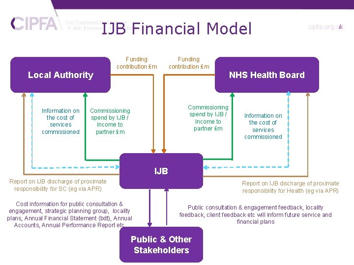 IJB Financial Model Funding contribution £m Local Authority Information on the cost of services