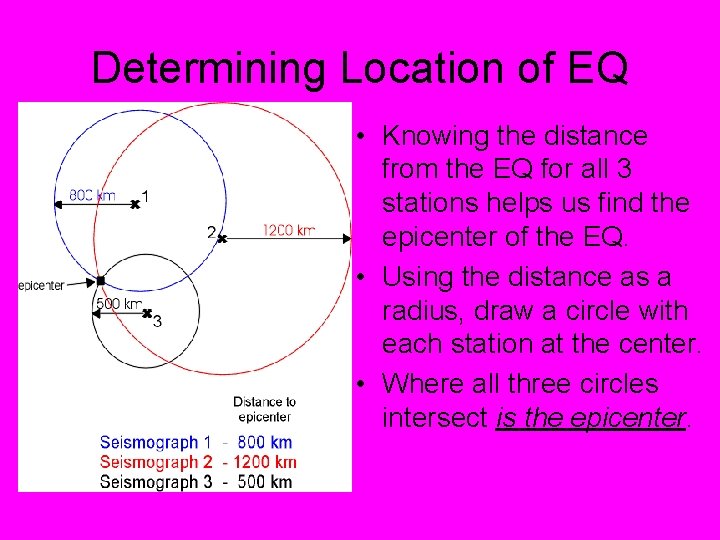 Determining Location of EQ • Knowing the distance from the EQ for all 3