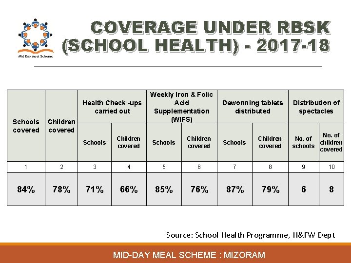 COVERAGE UNDER RBSK (SCHOOL HEALTH) - 2017 -18 Health Check -ups carried out Schools