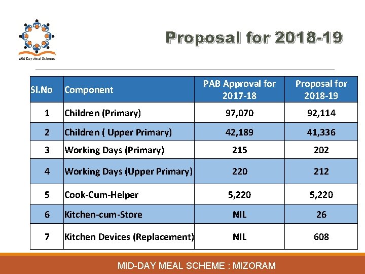 Proposal for 2018 -19 Sl. No Component PAB Approval for 2017 -18 Proposal for