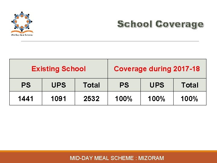 School Coverage Existing School Coverage during 2017 -18 PS UPS Total 1441 1091 2532