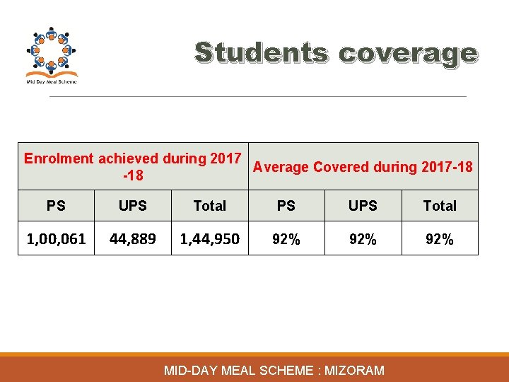 Students coverage Enrolment achieved during 2017 Average Covered during 2017 -18 PS UPS Total