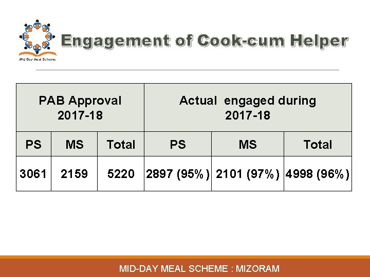 Engagement of Cook-cum Helper PAB Approval 2017 -18 PS MS 3061 2159 Total Actual