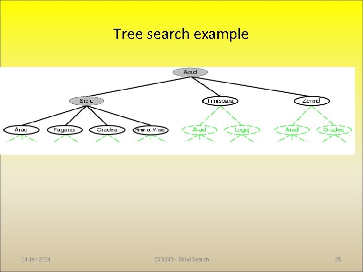 Tree search example 14 Jan 2004 CS 3243 - Blind Search 25 