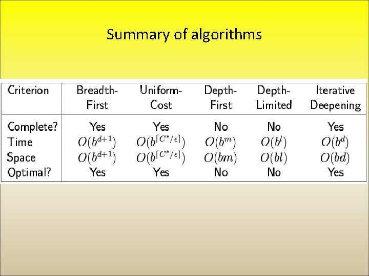 Summary of algorithms 