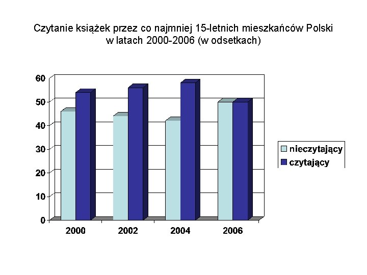 Czytanie książek przez co najmniej 15 -letnich mieszkańców Polski w latach 2000 -2006 (w