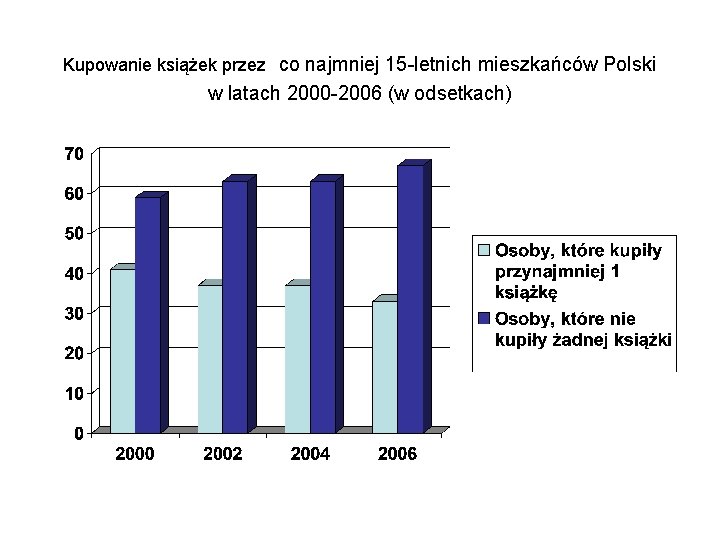 Kupowanie książek przez co najmniej 15 -letnich mieszkańców Polski w latach 2000 -2006 (w