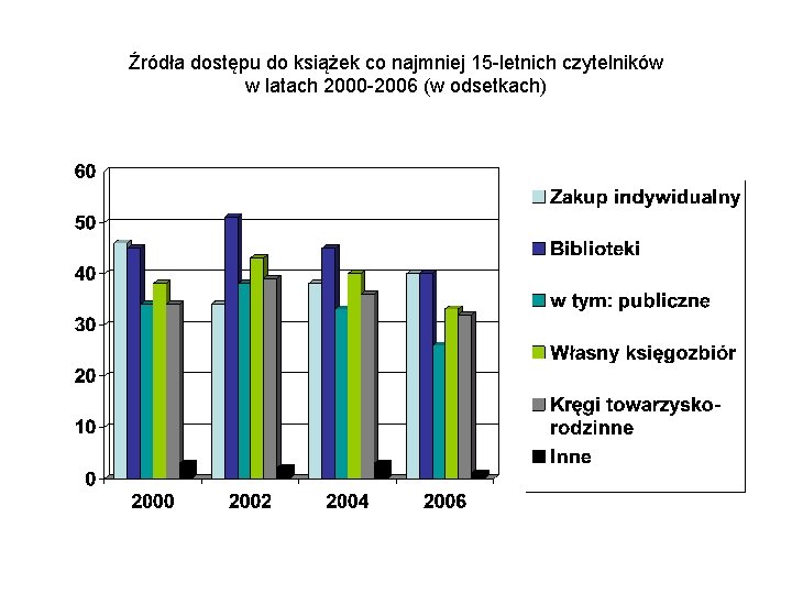 Źródła dostępu do książek co najmniej 15 -letnich czytelników w latach 2000 -2006 (w