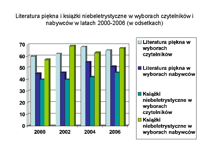 Literatura piękna i książki niebeletrystyczne w wyborach czytelników i nabywców w latach 2000 -2006