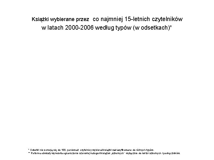 Książki wybierane przez co najmniej 15 -letnich czytelników w latach 2000 -2006 według typów