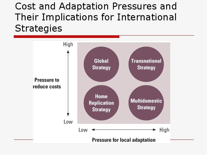 Cost and Adaptation Pressures and Their Implications for International Strategies 