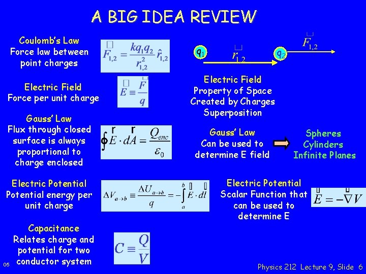 A BIG IDEA REVIEW Coulomb’s Law Force law between point charges Electric Field Force