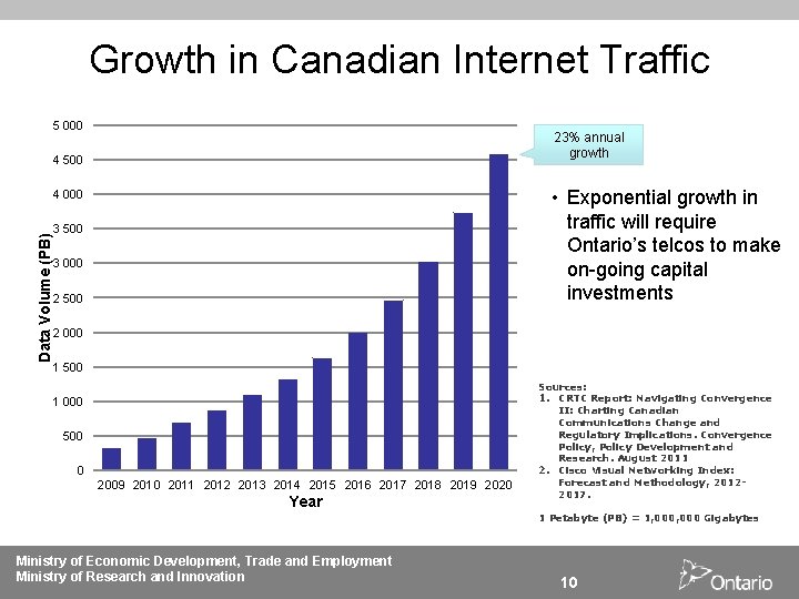 Growth in Canadian Internet Traffic 5 000 23% annual growth 4 500 • Exponential