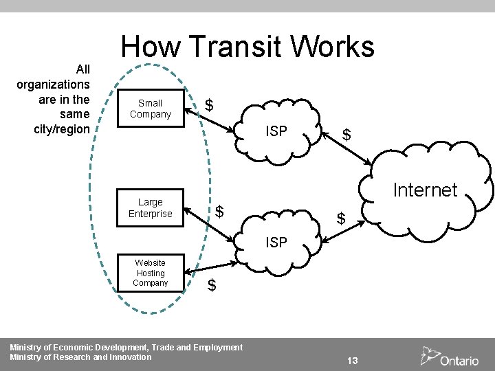 All organizations are in the same city/region How Transit Works Small Company $ ISP