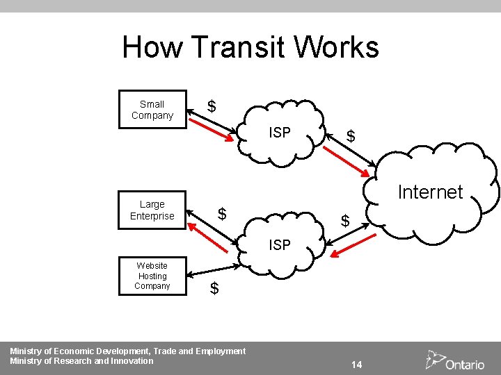 How Transit Works Small Company $ ISP Large Enterprise $ Internet $ $ ISP