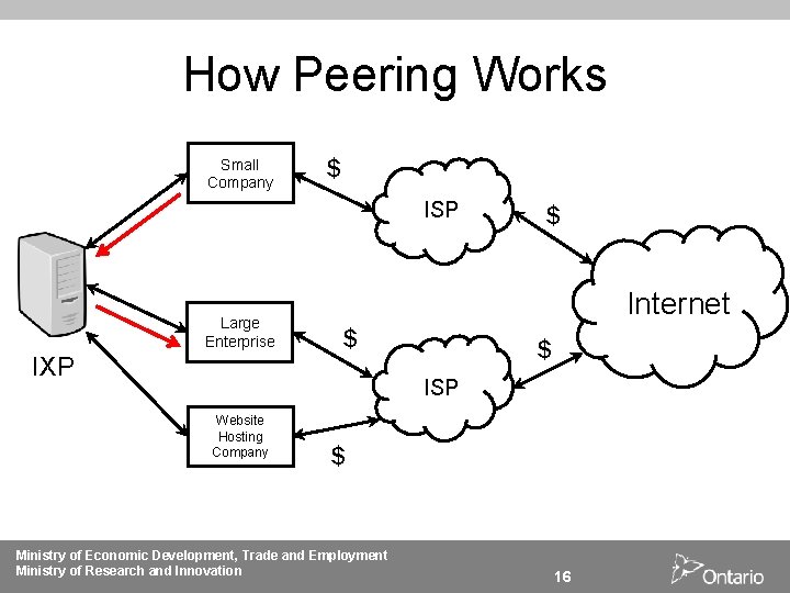 How Peering Works Small Company $ ISP Large Enterprise IXP $ Internet $ $