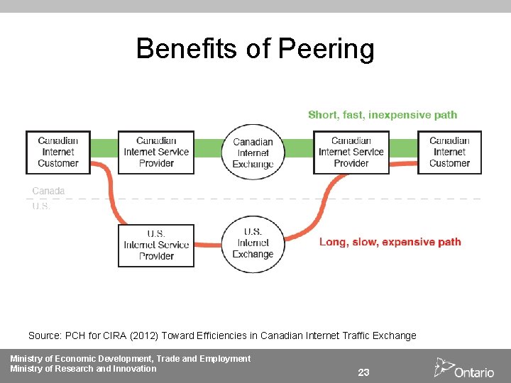 Benefits of Peering Source: PCH for CIRA (2012) Toward Efficiencies in Canadian Internet Traffic