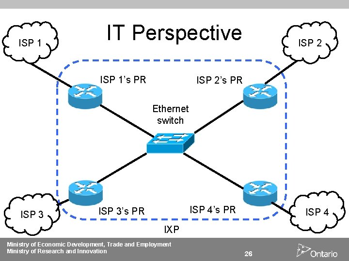 ISP 1 IT Perspective ISP 1’s PR ISP 2’s PR Ethernet switch ISP 3