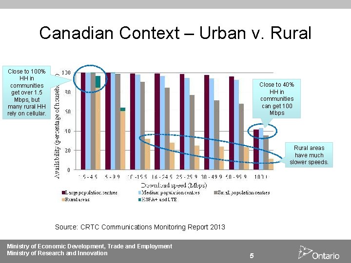 Canadian Context – Urban v. Rural Close to 100% HH in communities get over