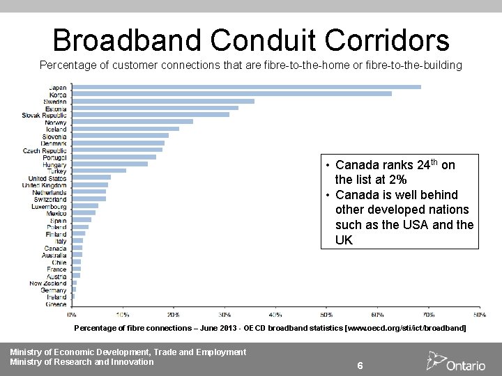 Broadband Conduit Corridors Percentage of customer connections that are fibre-to-the-home or fibre-to-the-building • Canada