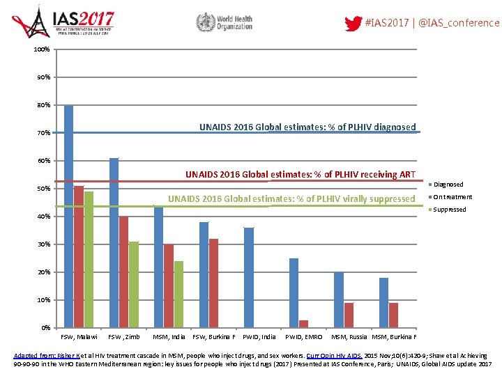#IAS 2017 | @IAS_conference 100% 90% 80% UNAIDS 2016 Global estimates: % of PLHIV