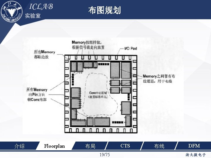 布图规划 介绍 Floorplan CTS 布局 19/75 布线 DFM 