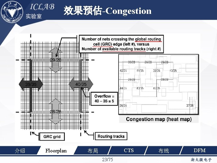 效果预估-Congestion 介绍 Floorplan CTS 布局 23/75 布线 DFM 