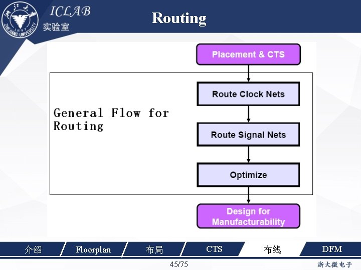 Routing 介绍 Floorplan CTS 布局 45/75 布线 DFM 