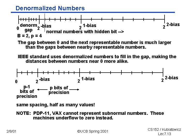 Denormalized Numbers 2 bias denorm bias 1 bias 2 2 2 gap normal numbers