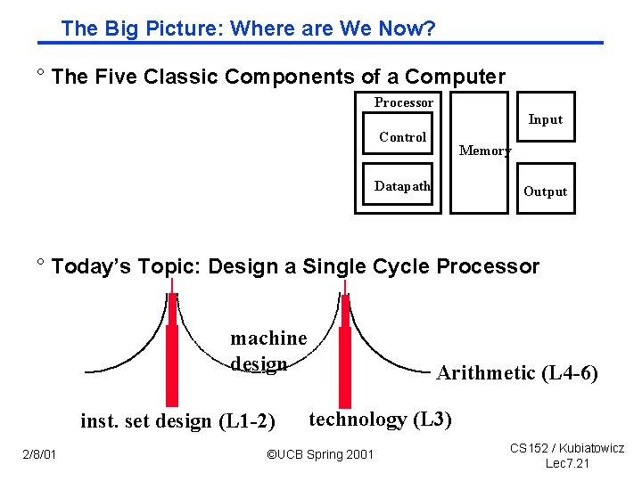 The Big Picture: Where are We Now? ° The Five Classic Components of a