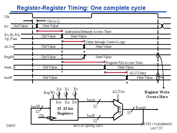 Register Timing: One complete cycle Clk PC Old Value Clk-to-Q New Value Rs, Rt,