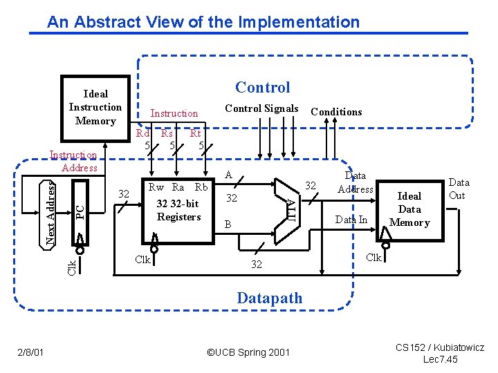 An Abstract View of the Implementation Control Ideal Instruction Memory Rd Rs 5 5