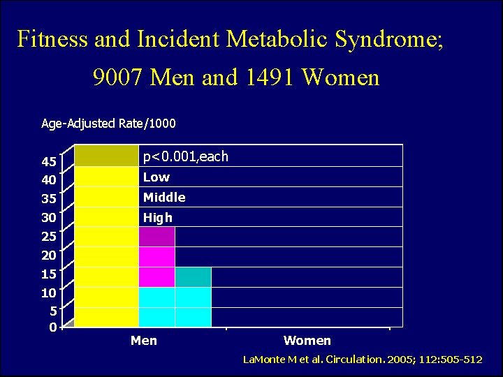 Fitness and Incident Metabolic Syndrome; 9007 Men and 1491 Women Age-Adjusted Rate/1000 45 40