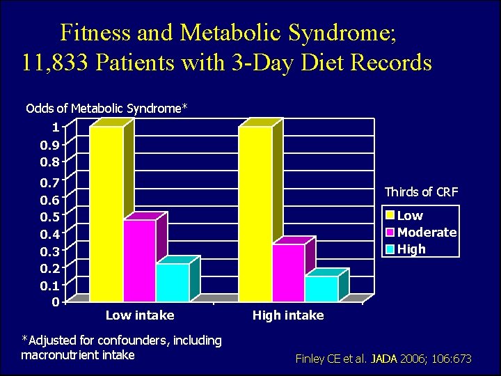 Fitness and Metabolic Syndrome; 11, 833 Patients with 3 -Day Diet Records Odds of