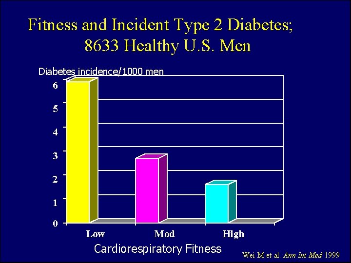 Fitness and Incident Type 2 Diabetes; 8633 Healthy U. S. Men Diabetes incidence/1000 men