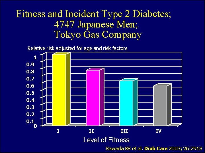 Fitness and Incident Type 2 Diabetes; 4747 Japanese Men; Tokyo Gas Company Relative risk