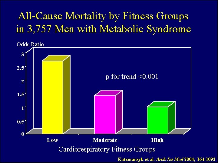 All-Cause Mortality by Fitness Groups in 3, 757 Men with Metabolic Syndrome Odds Ratio
