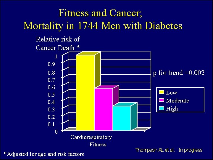Fitness and Cancer; Mortality in 1744 Men with Diabetes Relative risk of Cancer Death