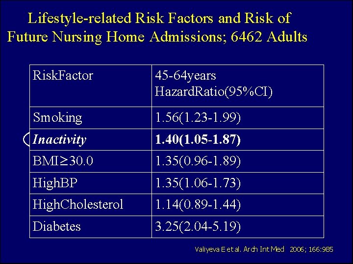 Lifestyle-related Risk Factors and Risk of Future Nursing Home Admissions; 6462 Adults Risk. Factor