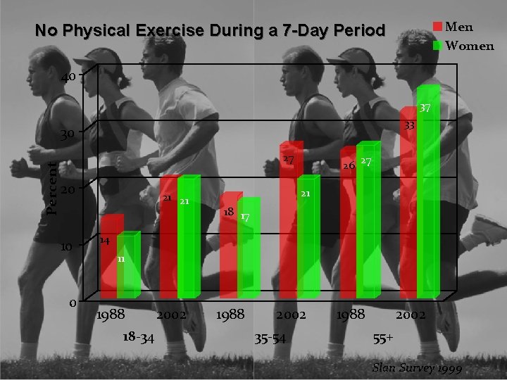 Men Women No Physical Exercise During a 7 -Day Period 40 37 33 Percent