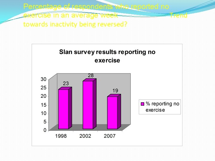 Percentage of respondents who reported no exercise in an average week Trend towards inactivity