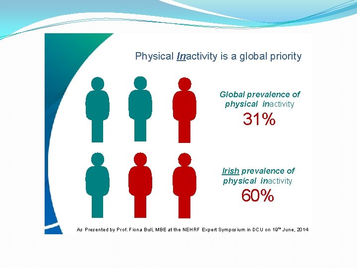 Physical Inactivity is a global priority Global prevalence of physical inactivity 31% Irish prevalence