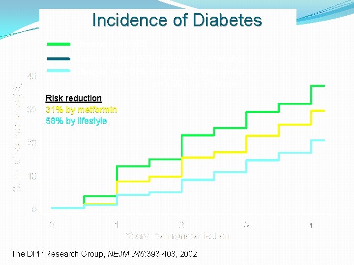 Incidence of Diabetes Placebo (n=1082) Metformin (n=1073, p<0. 001 vs. Placebo) Lifestyle (n=1079, p<0.